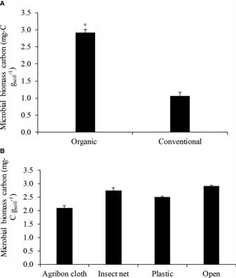 Responses of soil heterotrophic respiration and microbial biomass to organic and conventional production systems